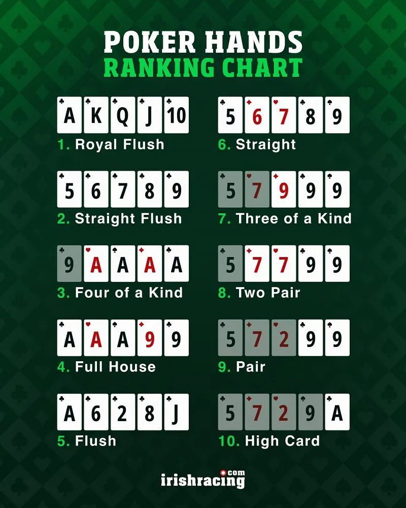 Đừng quên tìm hiểu và nắm chắc thứ tự các tay bài trong Poker Đừng quên tìm hiểu và nắm chắc thứ tự các tay bài trong Poker